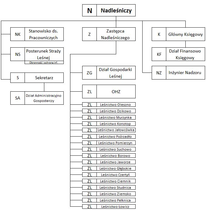 Organizacja Nadleśnictwa Drawsko